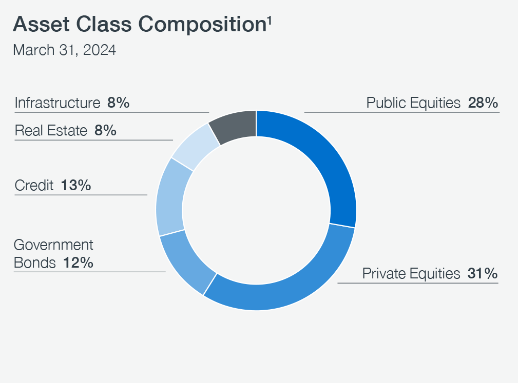 Cpp Asset Class Composition Chart