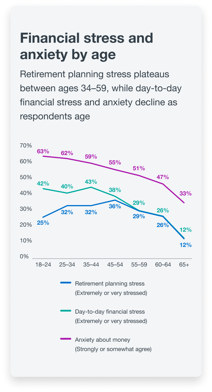 Finicial Stress Mobile En